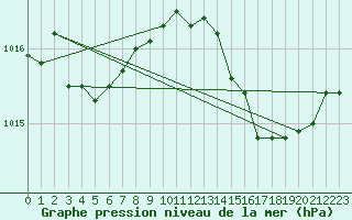 Courbe de la pression atmosphrique pour Marseille - Saint-Loup (13)