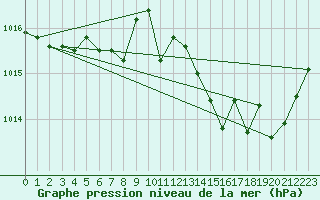 Courbe de la pression atmosphrique pour Ambrieu (01)