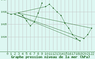 Courbe de la pression atmosphrique pour Aniane (34)