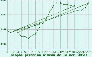 Courbe de la pression atmosphrique pour Lorient (56)