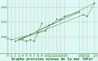 Courbe de la pression atmosphrique pour Bruxelles (Be)