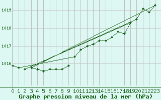 Courbe de la pression atmosphrique pour Merendree (Be)