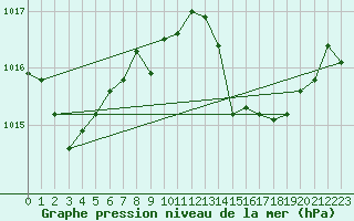 Courbe de la pression atmosphrique pour Cdiz