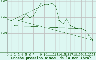 Courbe de la pression atmosphrique pour Recoules de Fumas (48)