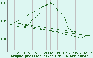 Courbe de la pression atmosphrique pour Herbault (41)