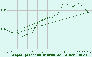 Courbe de la pression atmosphrique pour Little Rissington