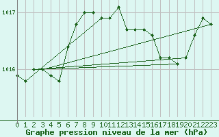 Courbe de la pression atmosphrique pour Alistro (2B)