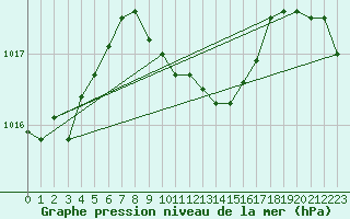 Courbe de la pression atmosphrique pour Mersin