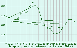 Courbe de la pression atmosphrique pour Mlaga, Puerto