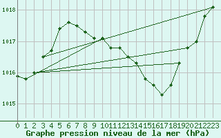 Courbe de la pression atmosphrique pour Langres (52) 