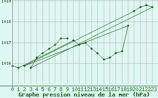 Courbe de la pression atmosphrique pour Bamberg