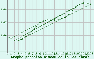 Courbe de la pression atmosphrique pour Orebro