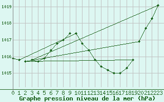 Courbe de la pression atmosphrique pour Lerida (Esp)