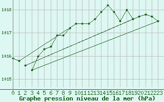 Courbe de la pression atmosphrique pour Blaavand