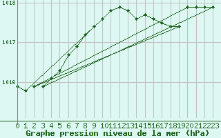 Courbe de la pression atmosphrique pour Meppen
