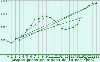 Courbe de la pression atmosphrique pour Cervia