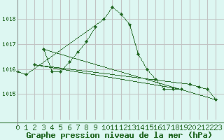 Courbe de la pression atmosphrique pour Ciudad Real (Esp)