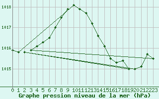 Courbe de la pression atmosphrique pour Landser (68)