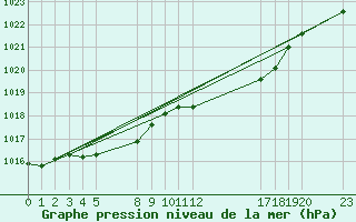 Courbe de la pression atmosphrique pour Saint-Haon (43)