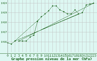 Courbe de la pression atmosphrique pour Capel Curig