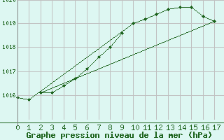 Courbe de la pression atmosphrique pour Aberporth