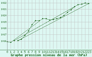 Courbe de la pression atmosphrique pour Andau