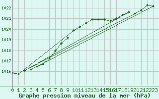 Courbe de la pression atmosphrique pour Ruhnu