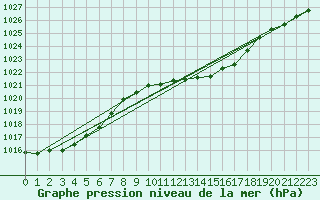 Courbe de la pression atmosphrique pour Plymouth (UK)