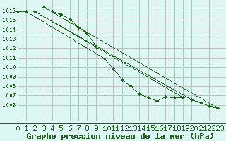 Courbe de la pression atmosphrique pour Gumpoldskirchen