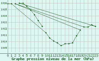 Courbe de la pression atmosphrique pour Ziar Nad Hronom