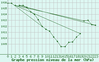 Courbe de la pression atmosphrique pour Neuchatel (Sw)