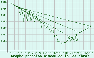 Courbe de la pression atmosphrique pour Sogndal / Haukasen