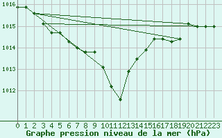 Courbe de la pression atmosphrique pour Praha-Libus
