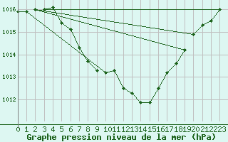 Courbe de la pression atmosphrique pour Zwiesel