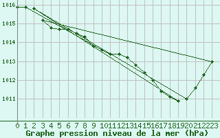 Courbe de la pression atmosphrique pour Lige Bierset (Be)