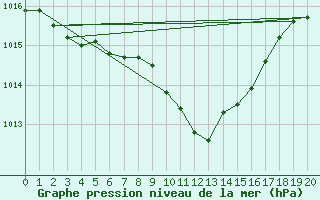 Courbe de la pression atmosphrique pour Suomussalmi Pesio