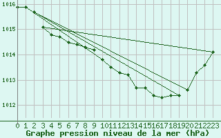 Courbe de la pression atmosphrique pour Muret (31)