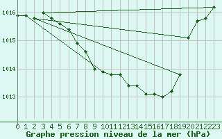 Courbe de la pression atmosphrique pour Kempten