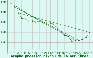 Courbe de la pression atmosphrique pour Cap Ferret (33)