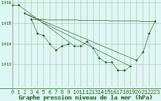 Courbe de la pression atmosphrique pour La Baeza (Esp)