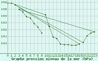 Courbe de la pression atmosphrique pour Orly (91)