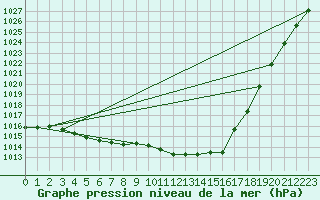 Courbe de la pression atmosphrique pour Saclas (91)