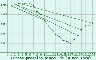 Courbe de la pression atmosphrique pour Ble - Binningen (Sw)