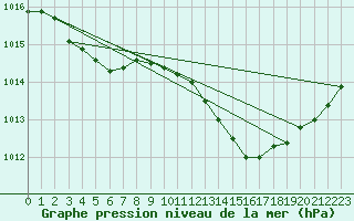 Courbe de la pression atmosphrique pour Saint-Nazaire-d
