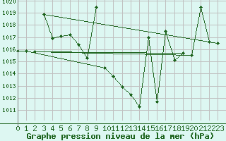 Courbe de la pression atmosphrique pour Villanueva de Crdoba