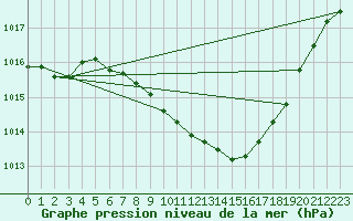 Courbe de la pression atmosphrique pour Locarno-Magadino