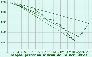 Courbe de la pression atmosphrique pour Recoules de Fumas (48)