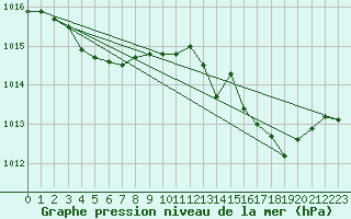 Courbe de la pression atmosphrique pour Xert / Chert (Esp)