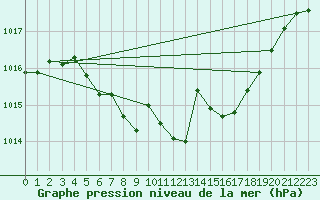 Courbe de la pression atmosphrique pour Waldmunchen