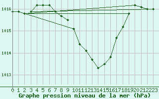 Courbe de la pression atmosphrique pour Dragasani